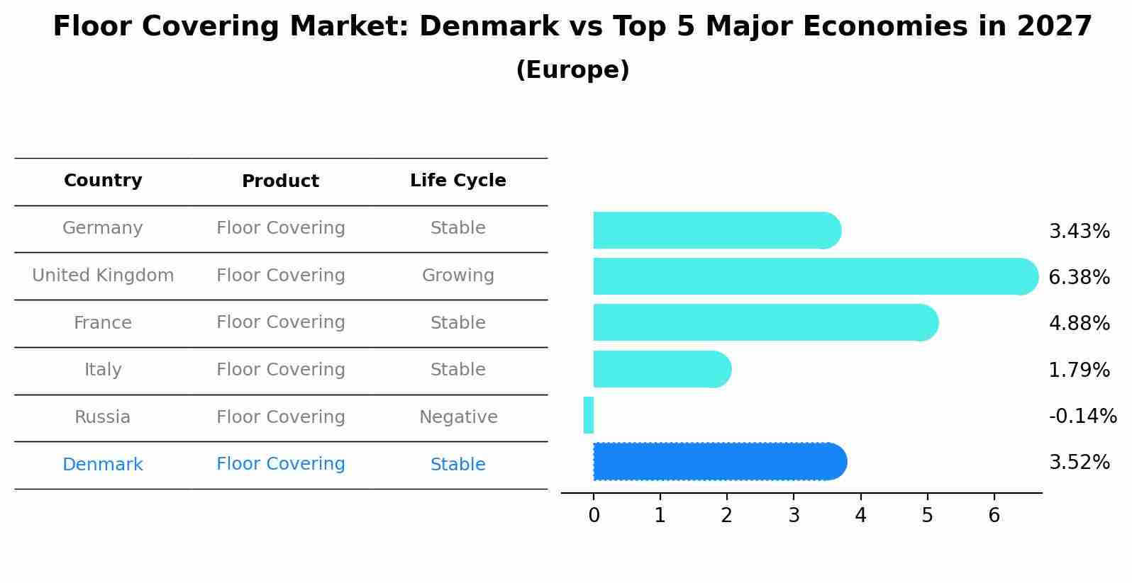 Floor Covering Market: Denmark vs Top 5 Major Economies in 2027 (Europe)