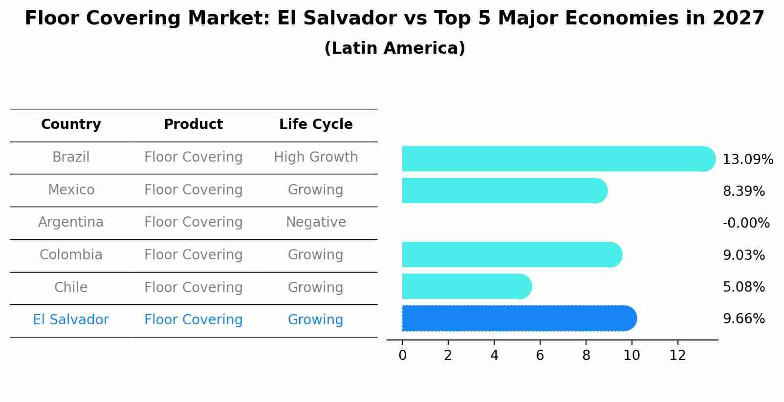 Floor Covering Market: El Salvador vs Top 5 Major Economies in 2027 (Latin America)