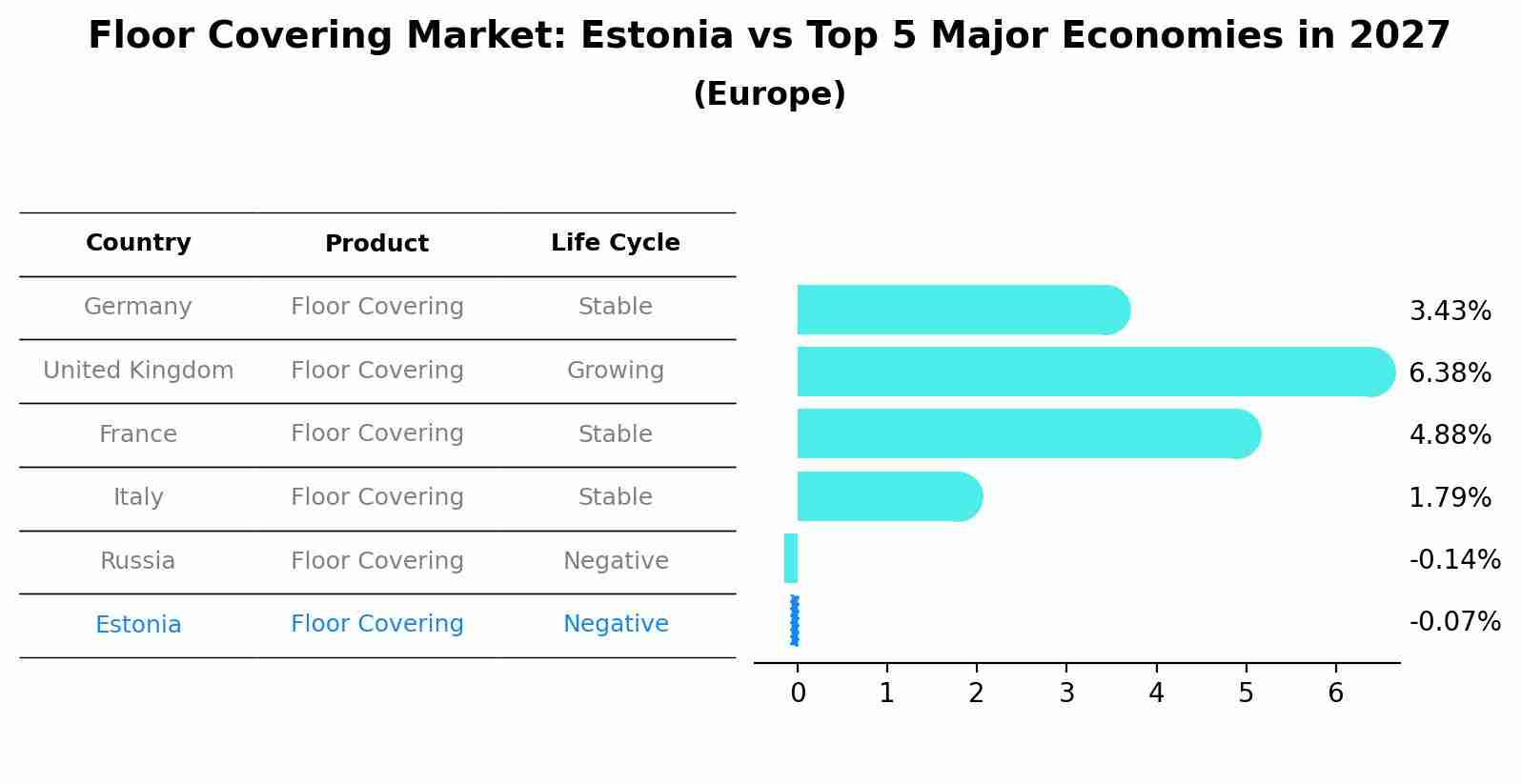 Floor Covering Market: Estonia vs Top 5 Major Economies in 2027 (Europe)