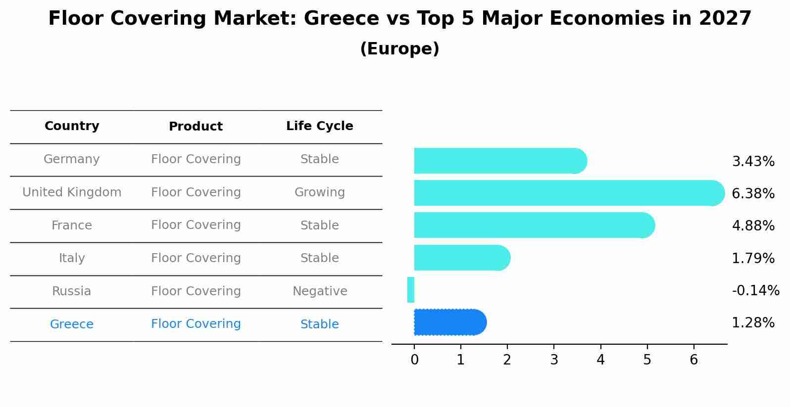 Floor Covering Market: Greece vs Top 5 Major Economies in 2027 (Europe)