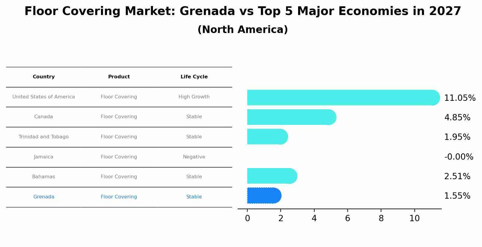 Floor Covering Market: Grenada vs Top 5 Major Economies in 2027 (North America)