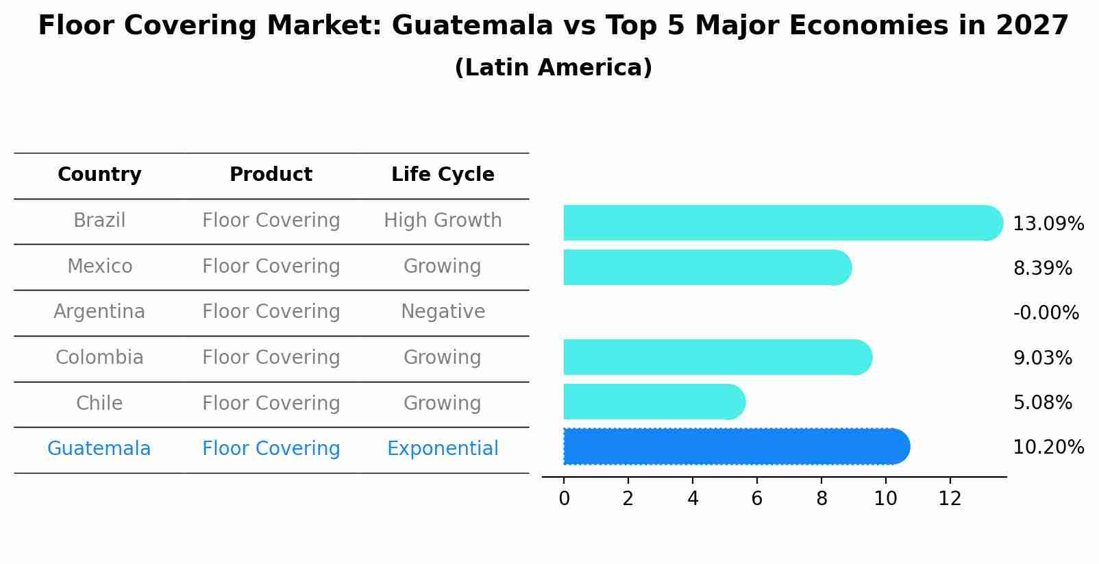 Floor Covering Market: Guatemala vs Top 5 Major Economies in 2027 (Latin America)