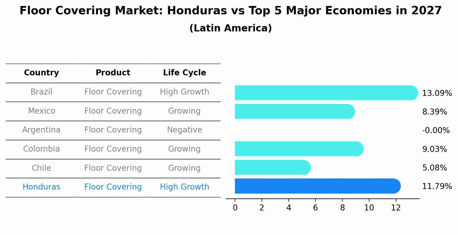 Floor Covering Market: Honduras vs Top 5 Major Economies in 2027 (Latin America)