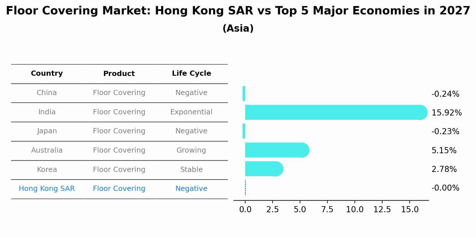 Floor Covering Market: Hong Kong SAR vs Top 5 Major Economies in 2027 (Asia)
