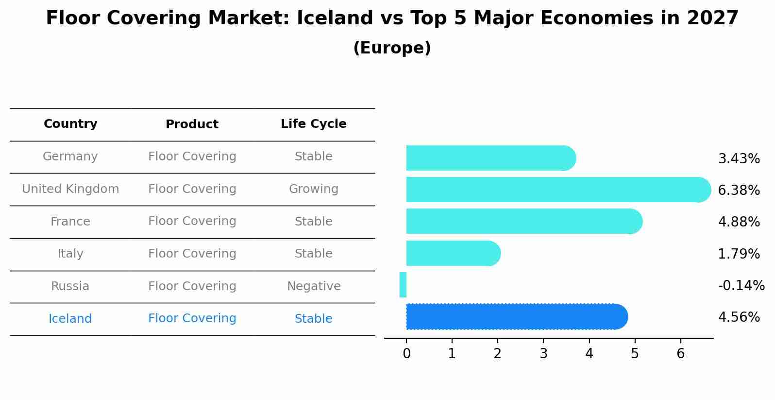 Floor Covering Market: Iceland vs Top 5 Major Economies in 2027 (Europe)