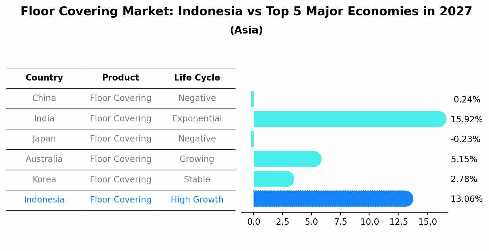 Floor Covering Market: Indonesia vs Top 5 Major Economies in 2027 (Asia)