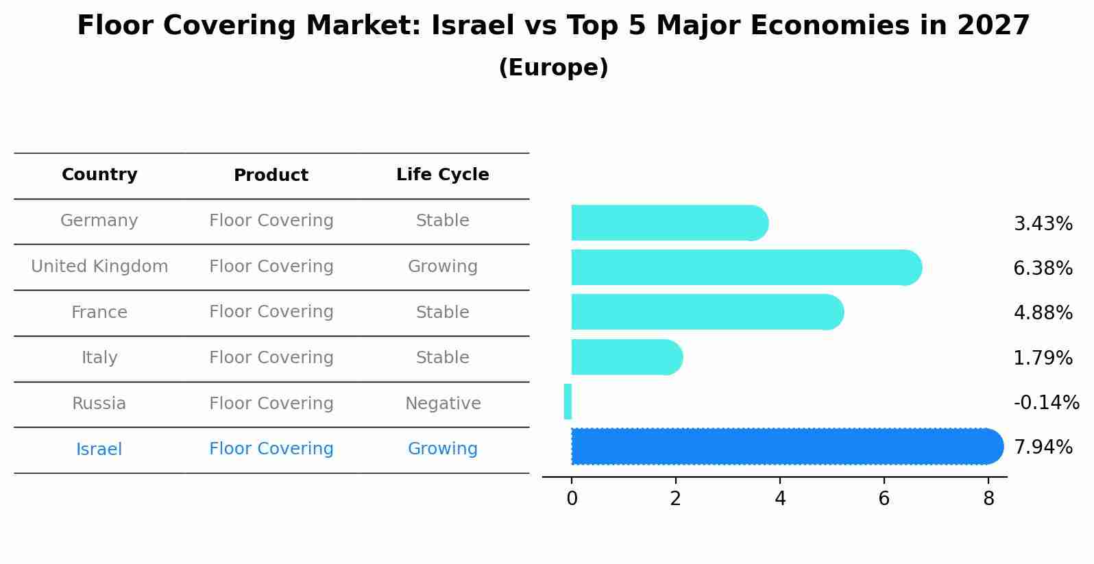 Floor Covering Market: Israel vs Top 5 Major Economies in 2027 (Europe)