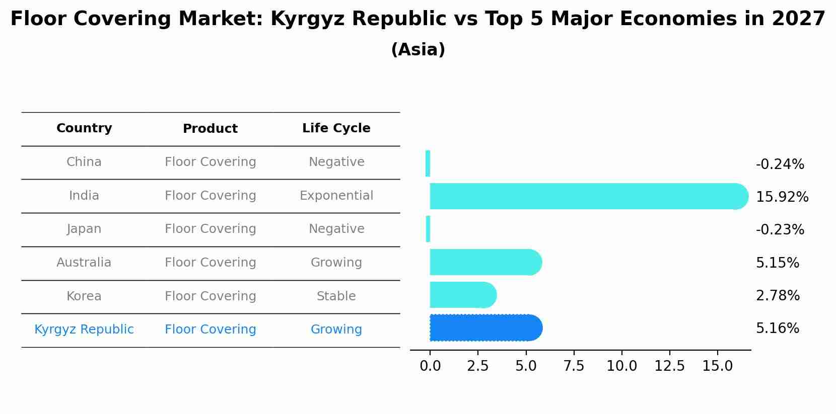 Floor Covering Market: Kyrgyz Republic vs Top 5 Major Economies in 2027 (Asia)