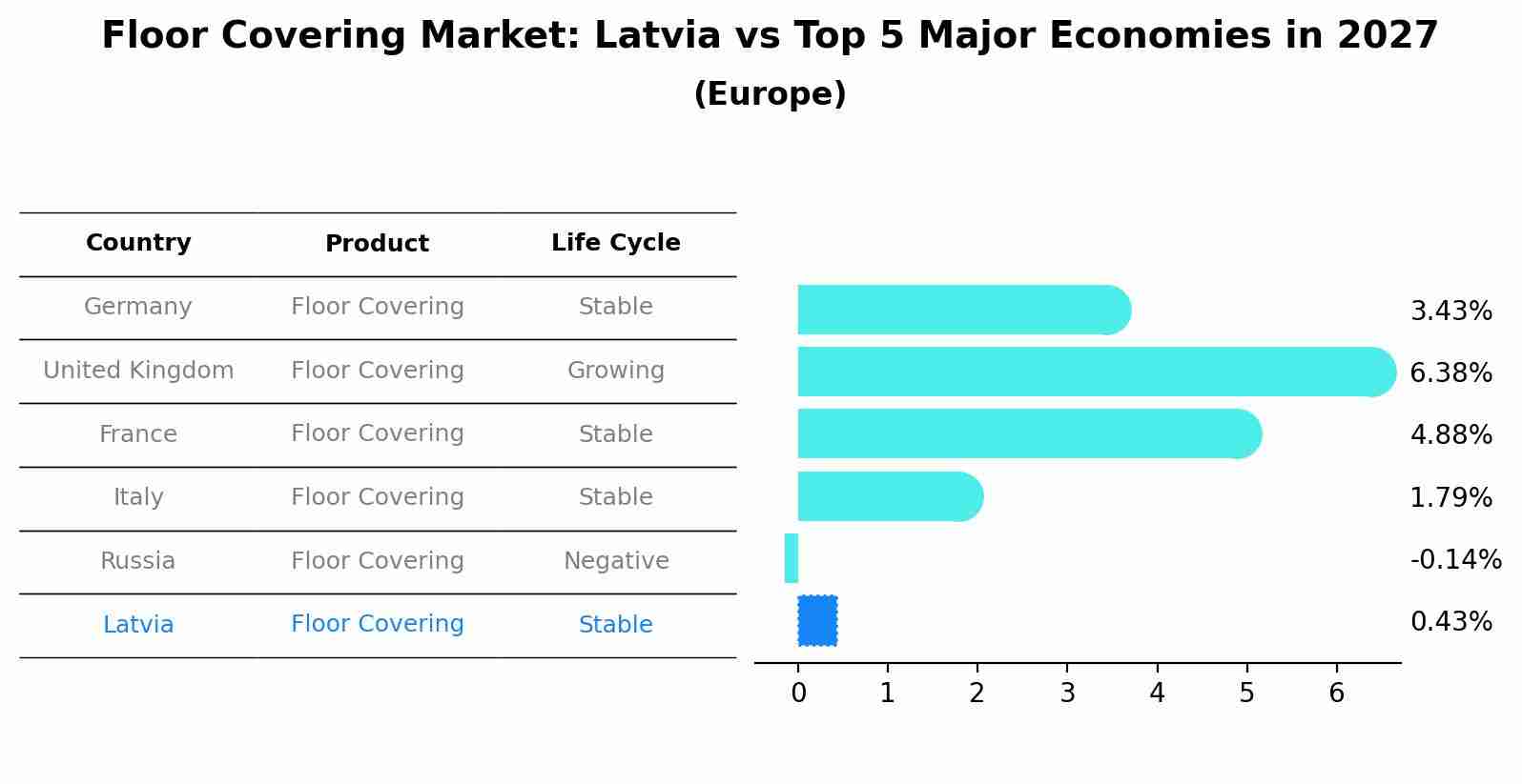 Floor Covering Market: Latvia vs Top 5 Major Economies in 2027 (Europe)