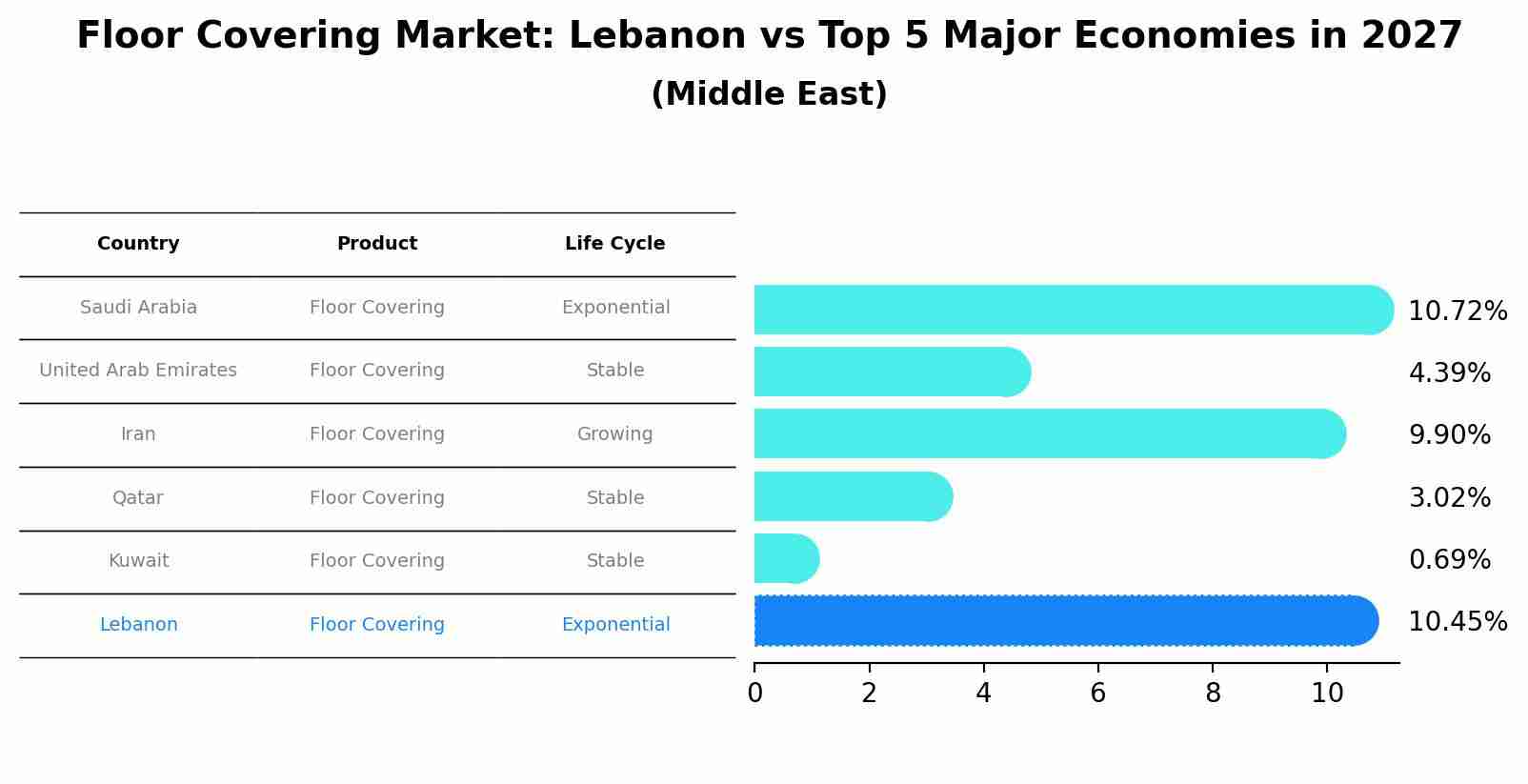 Floor Covering Market: Lebanon vs Top 5 Major Economies in 2027 (Middle East)