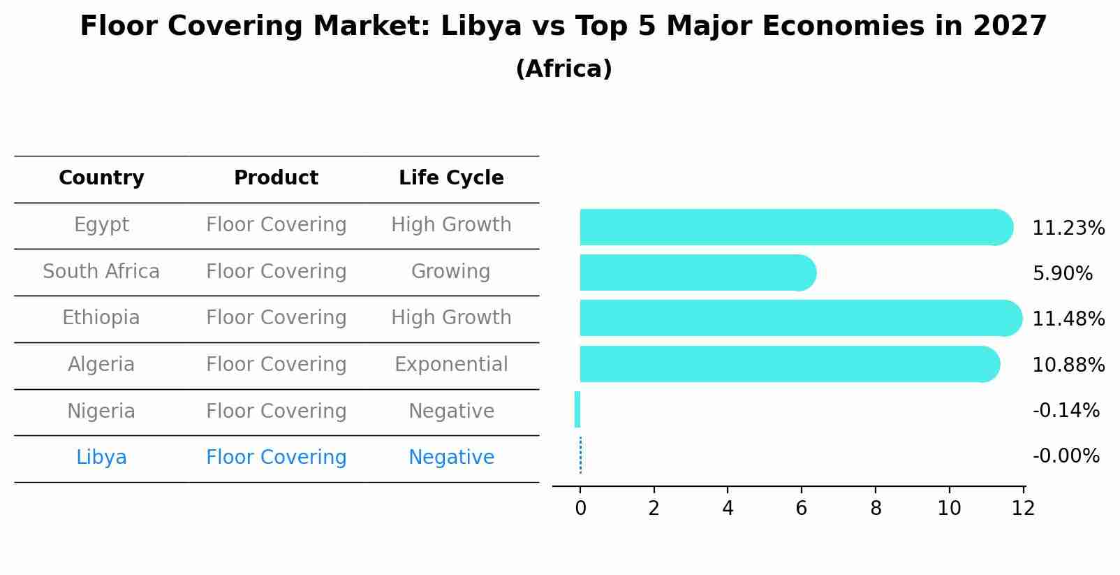 Floor Covering Market: Libya vs Top 5 Major Economies in 2027 (Africa)