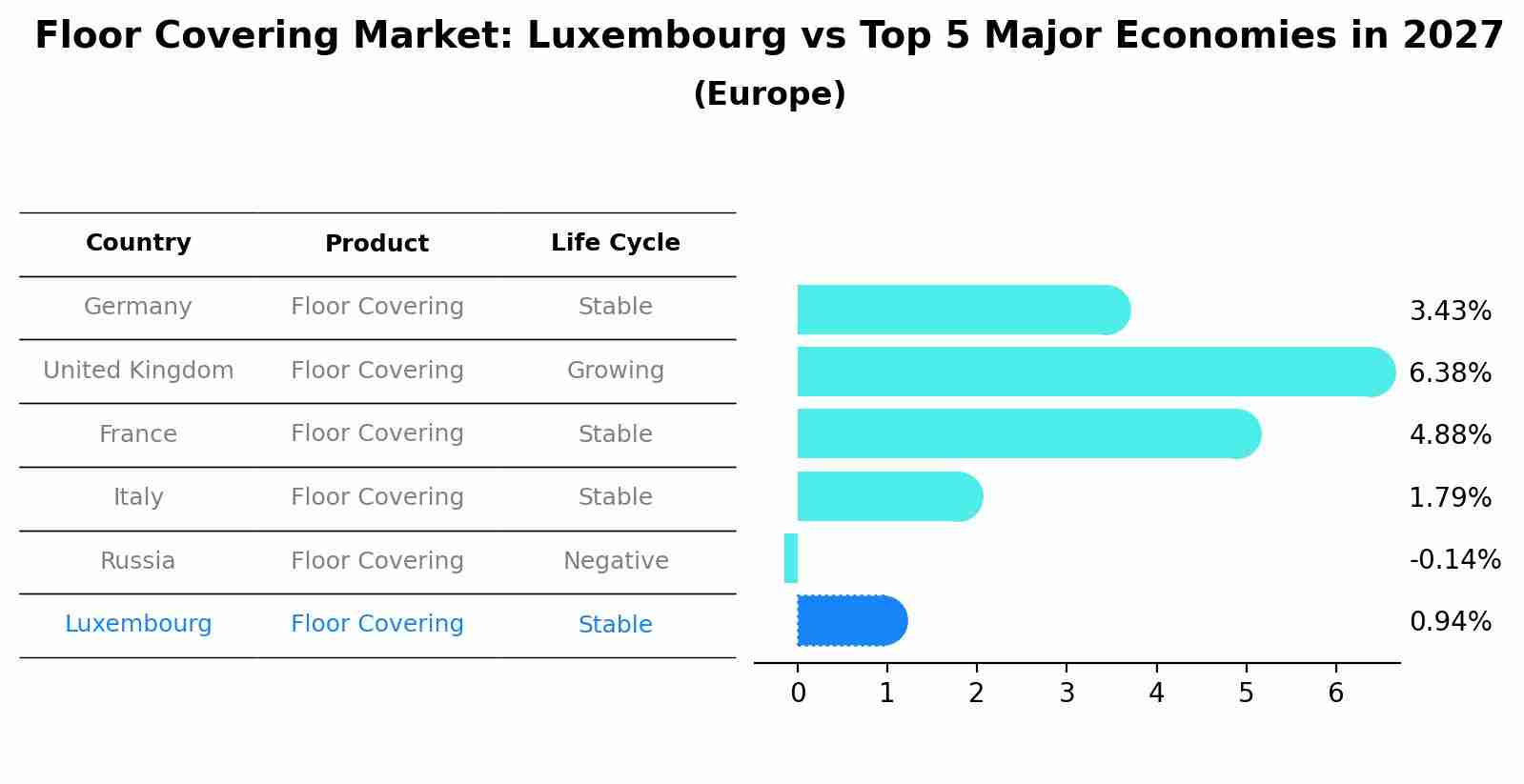 Floor Covering Market: Luxembourg vs Top 5 Major Economies in 2027 (Europe)