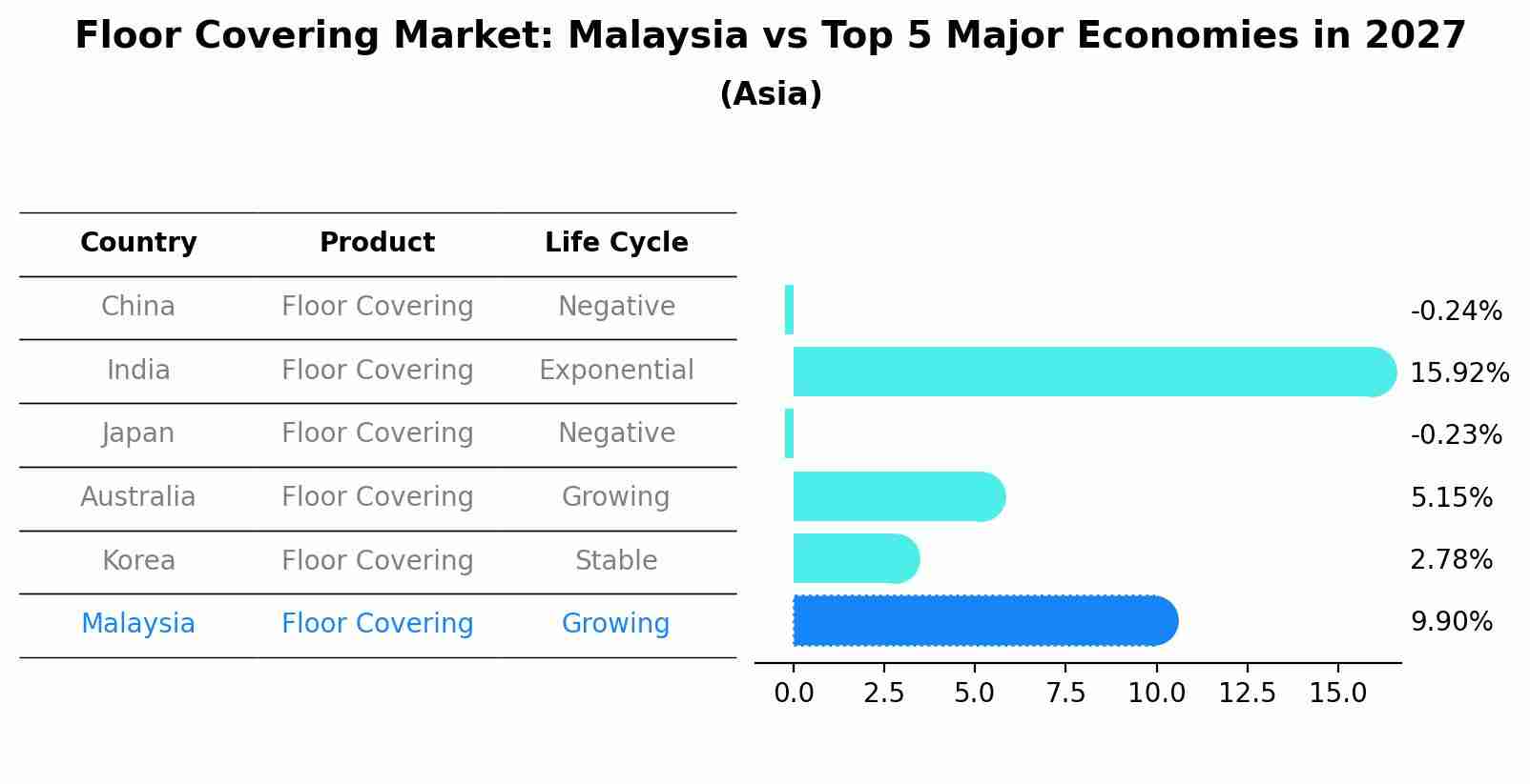 Floor Covering Market: Malaysia vs Top 5 Major Economies in 2027 (Asia)