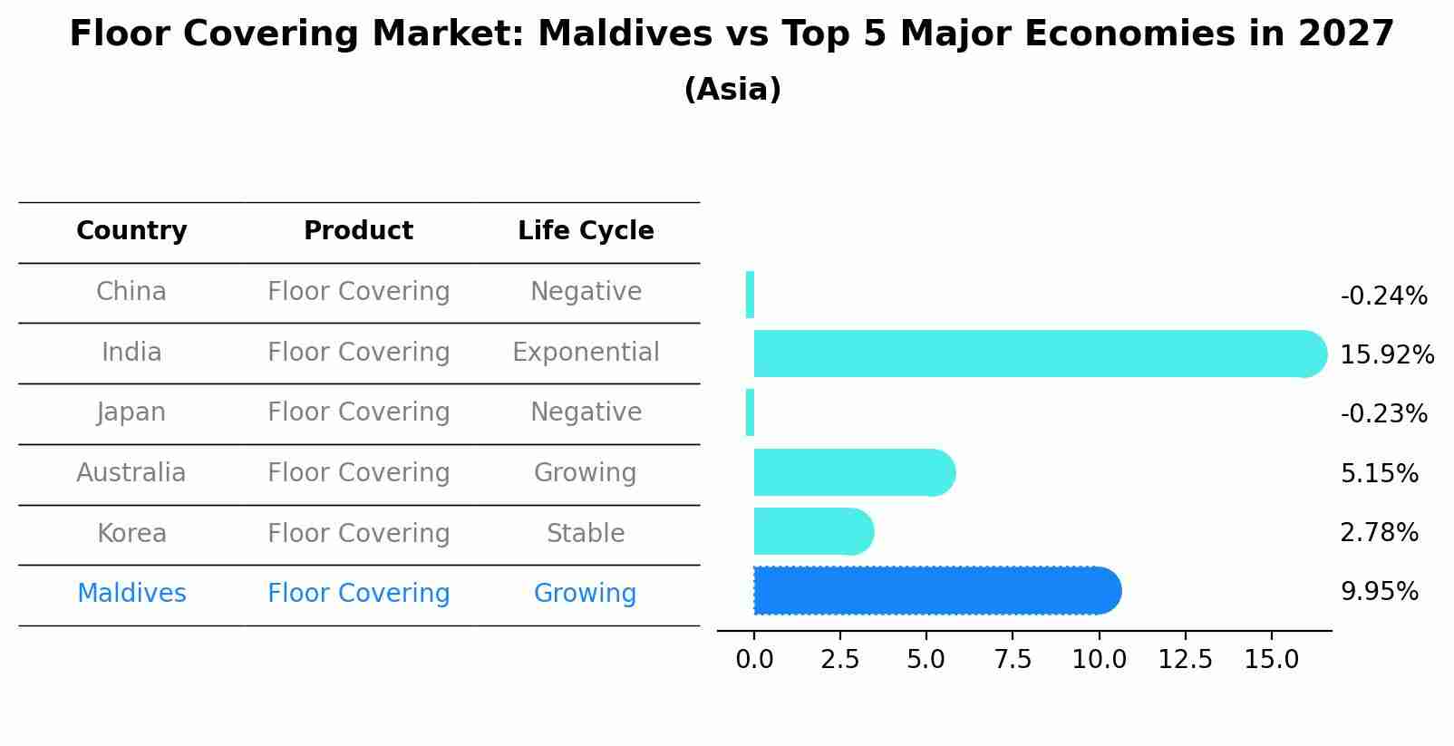 Floor Covering Market: Maldives vs Top 5 Major Economies in 2027 (Asia)