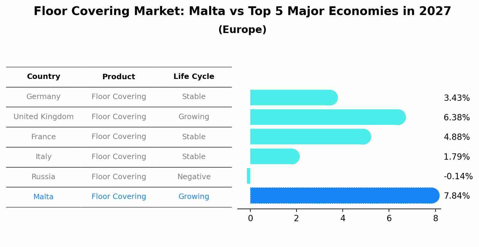 Floor Covering Market: Malta vs Top 5 Major Economies in 2027 (Europe)