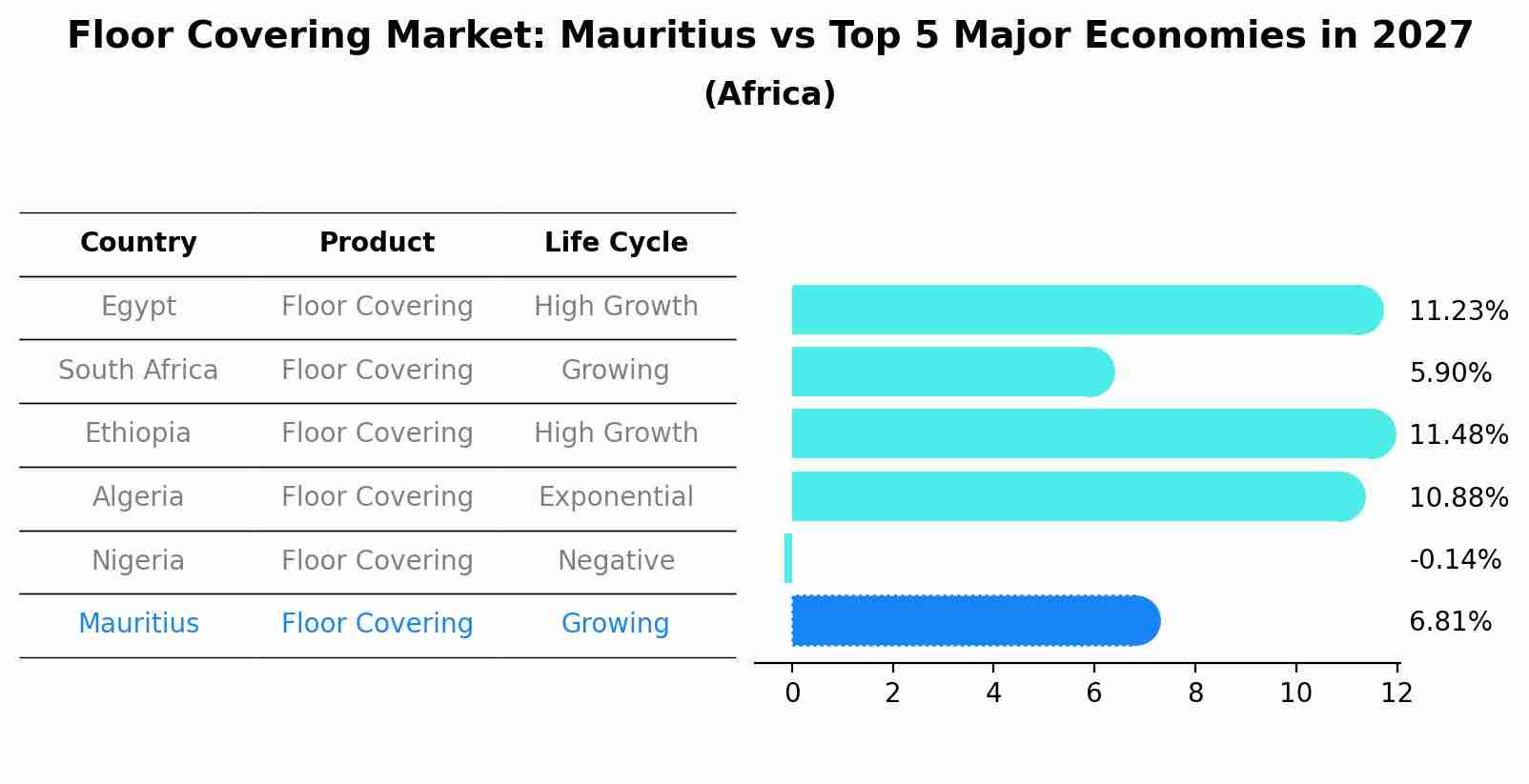 Floor Covering Market: Mauritius vs Top 5 Major Economies in 2027 (Africa)