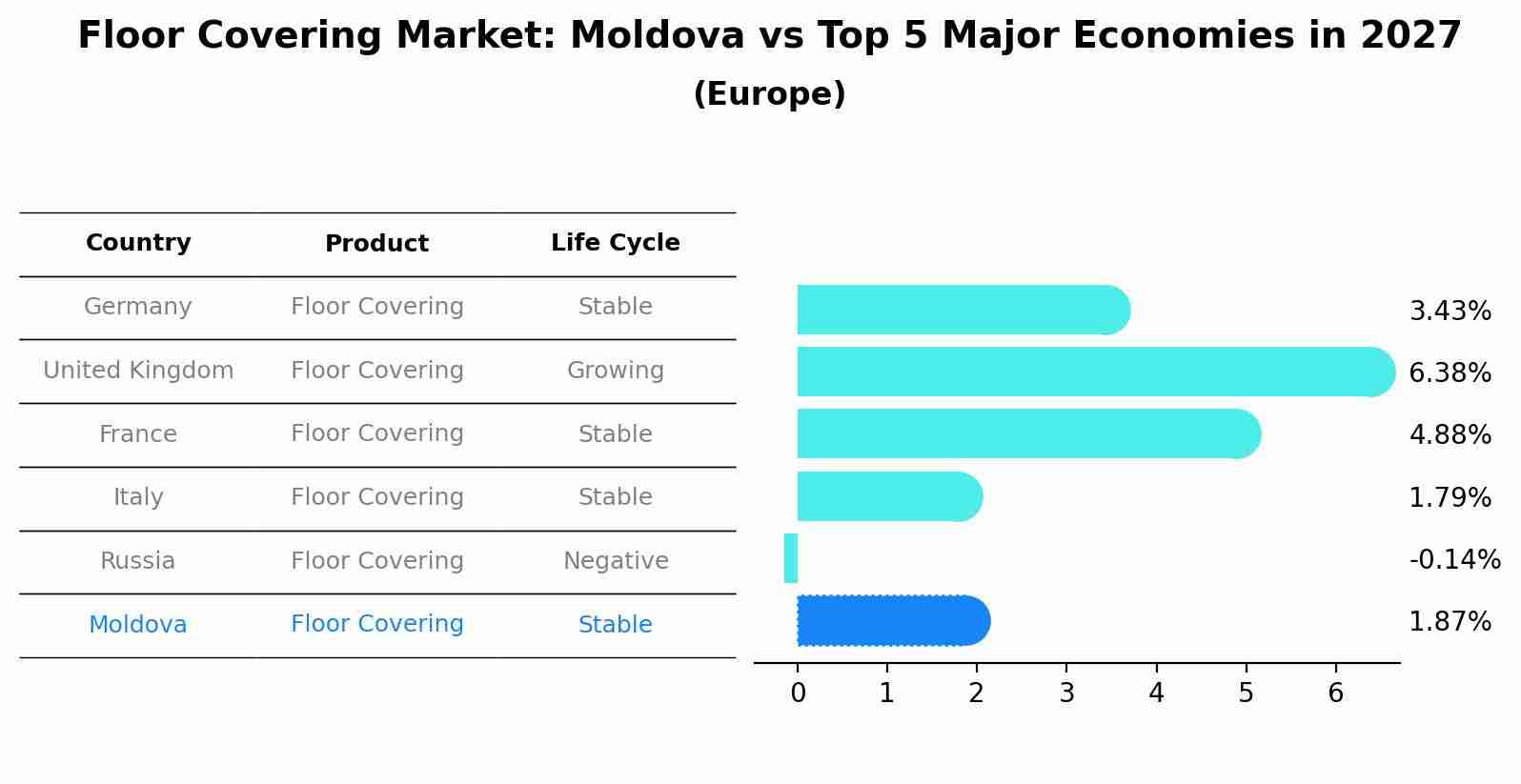 Floor Covering Market: Moldova vs Top 5 Major Economies in 2027 (Europe)