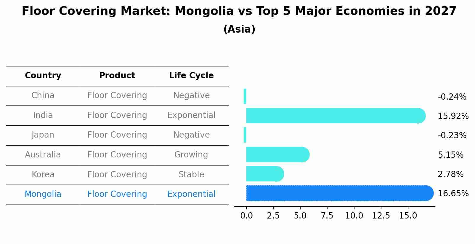 Floor Covering Market: Mongolia vs Top 5 Major Economies in 2027 (Asia)