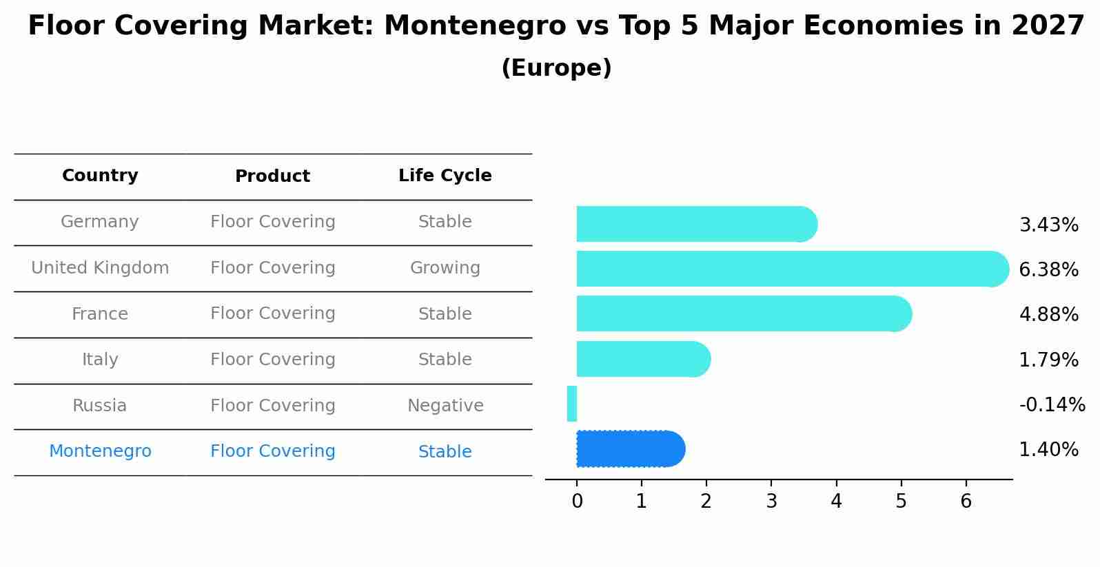 Floor Covering Market: Montenegro vs Top 5 Major Economies in 2027 (Europe)