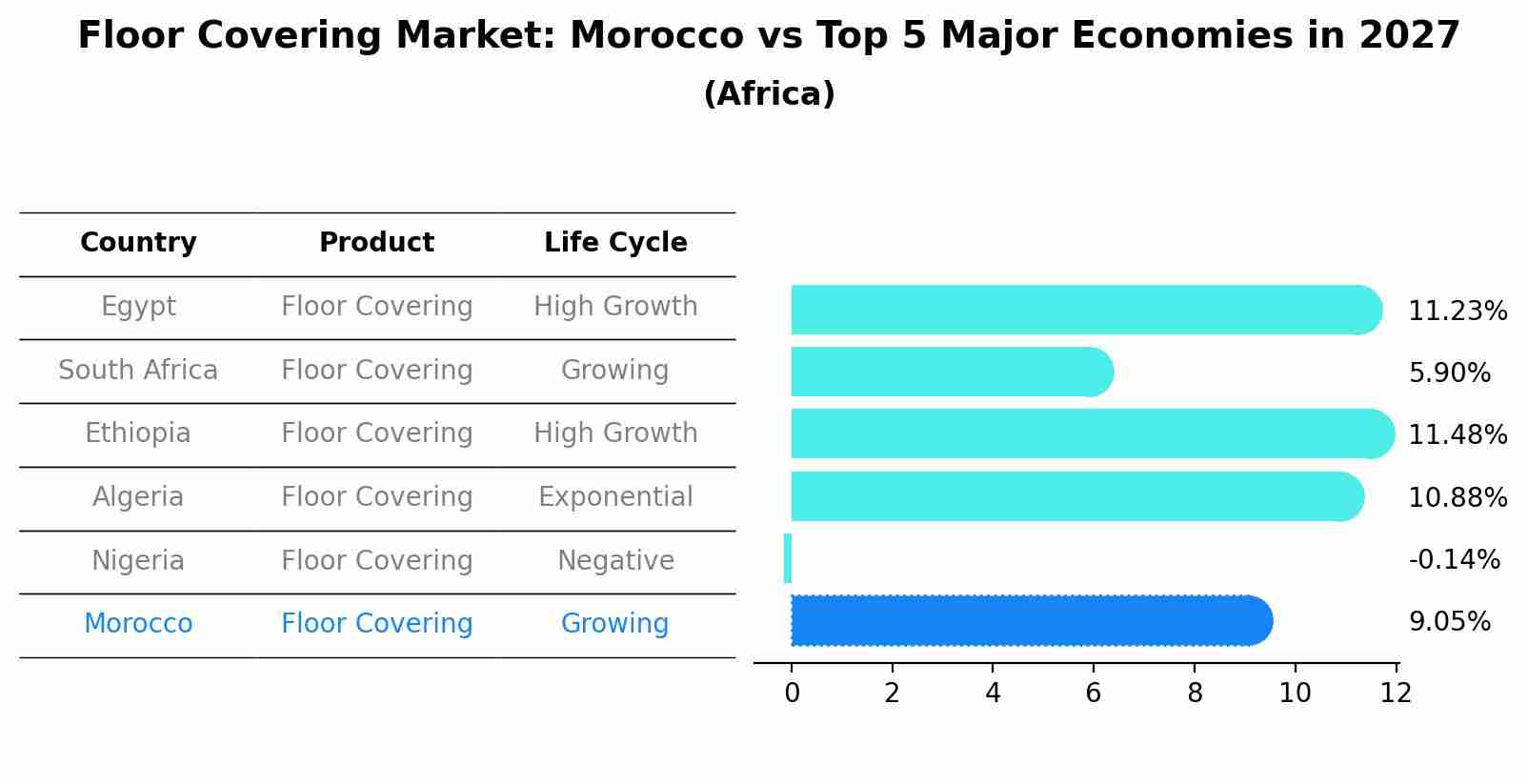 Floor Covering Market: Morocco vs Top 5 Major Economies in 2027 (Africa)