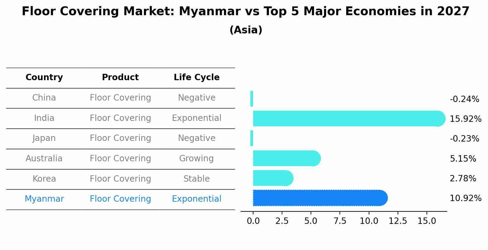 Floor Covering Market: Myanmar vs Top 5 Major Economies in 2027 (Asia)