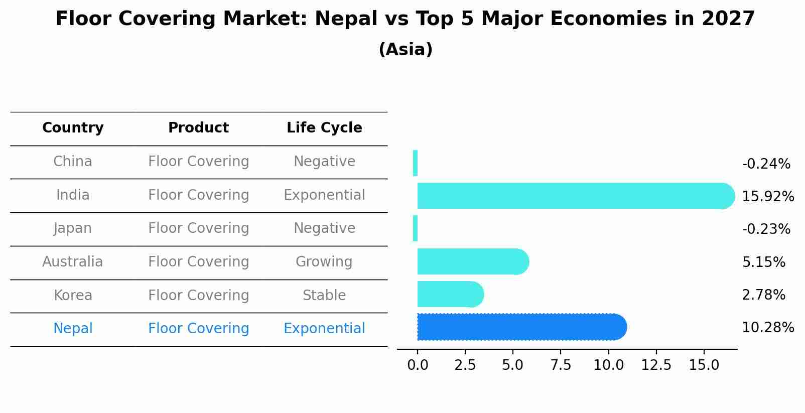 Floor Covering Market: Nepal vs Top 5 Major Economies in 2027 (Asia)