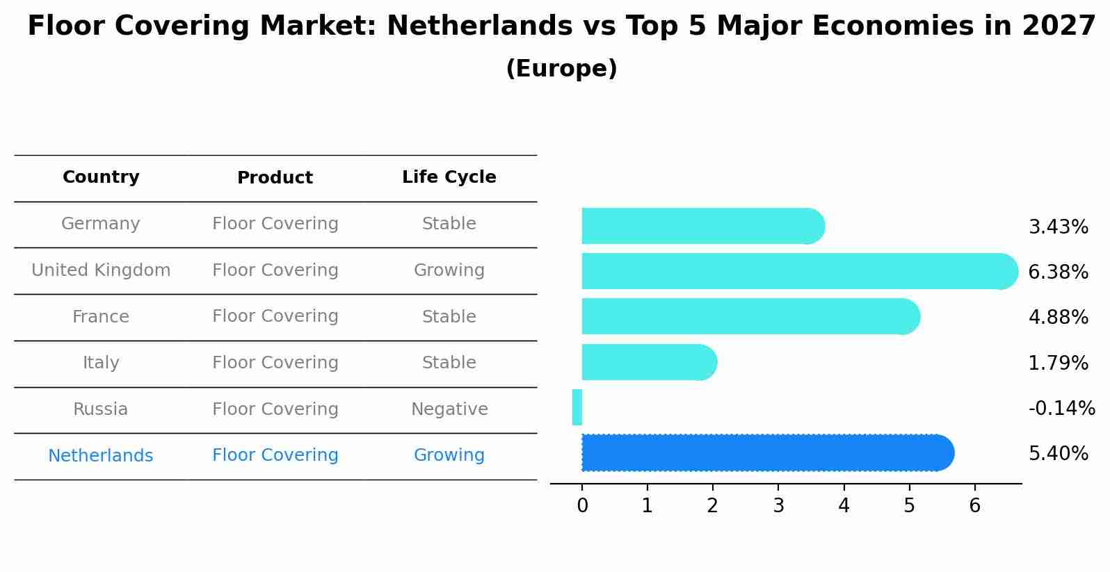 Floor Covering Market: Netherlands vs Top 5 Major Economies in 2027 (Europe)