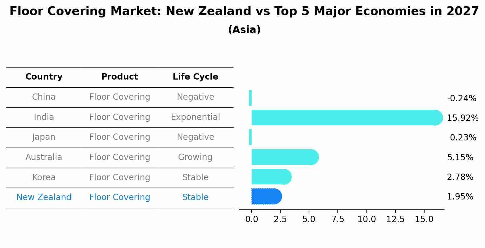 Floor Covering Market: New Zealand vs Top 5 Major Economies in 2027 (Asia)