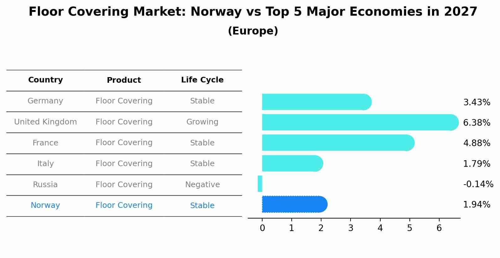 Floor Covering Market: Norway vs Top 5 Major Economies in 2027 (Europe)