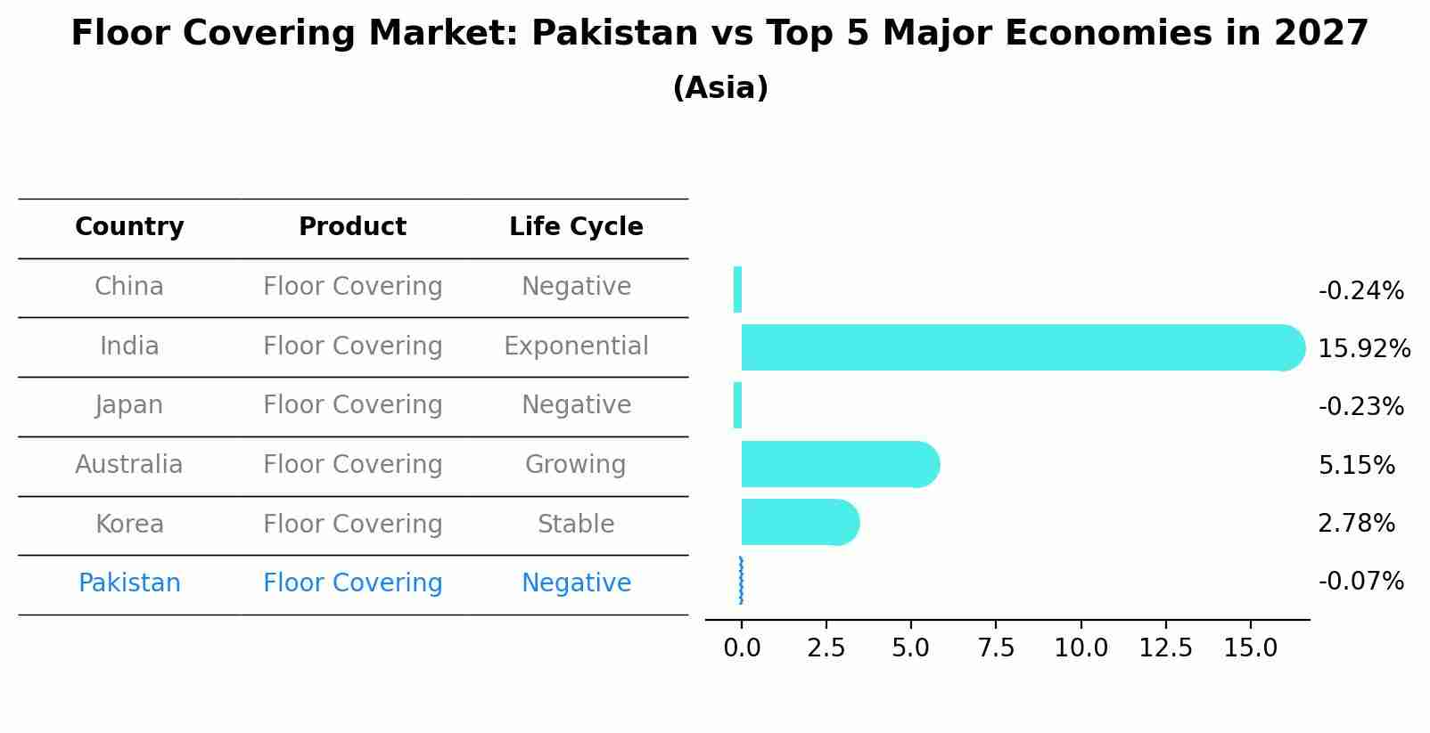 Floor Covering Market: Pakistan vs Top 5 Major Economies in 2027 (Asia)