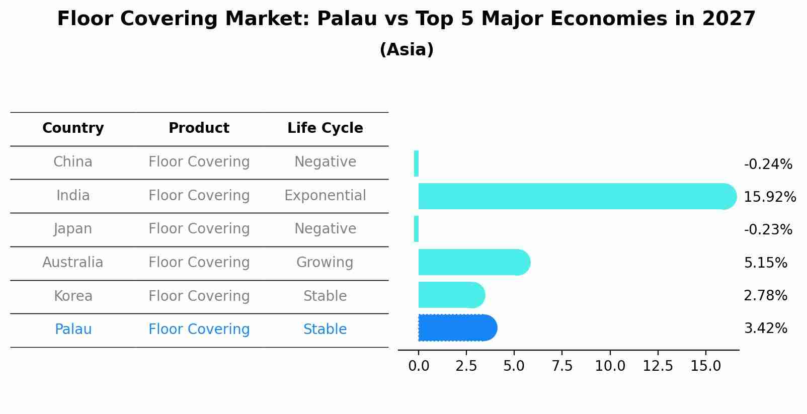 Floor Covering Market: Palau vs Top 5 Major Economies in 2027 (Asia)