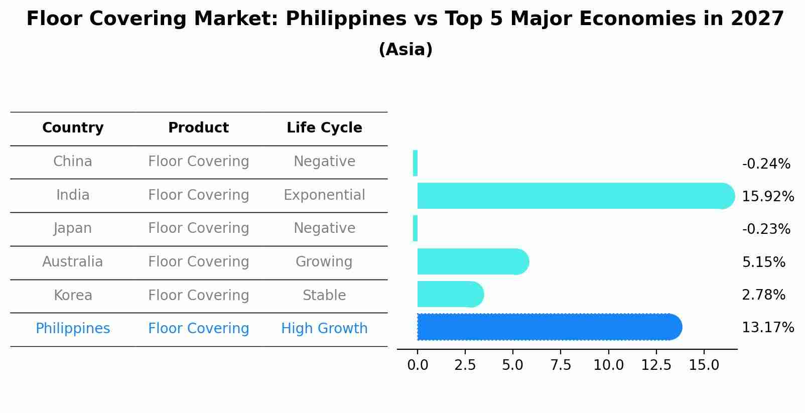 Floor Covering Market: Philippines vs Top 5 Major Economies in 2027 (Asia)