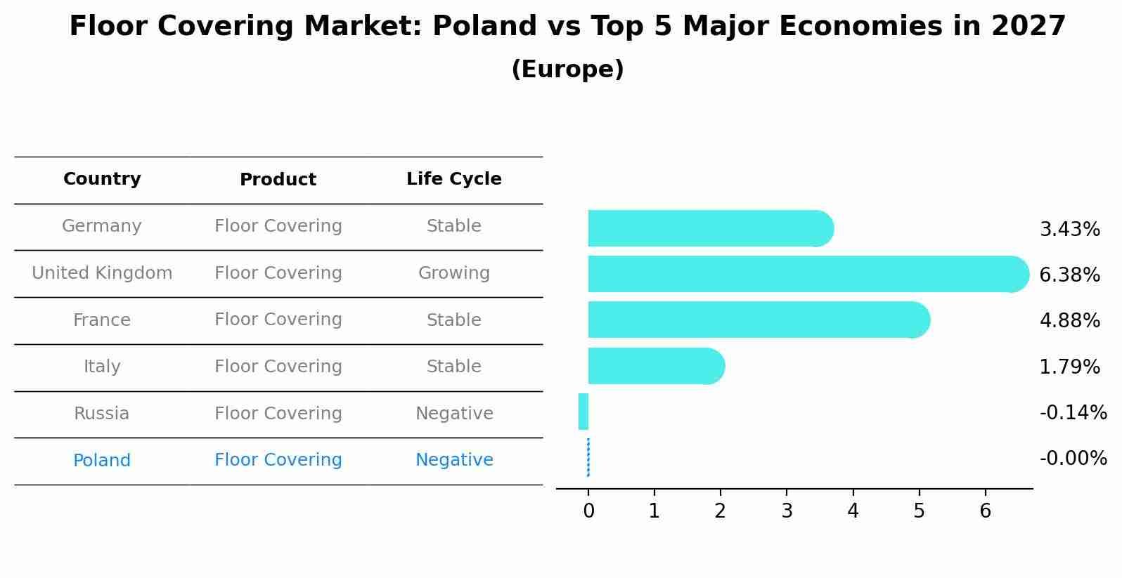 Floor Covering Market: Poland vs Top 5 Major Economies in 2027 (Europe)