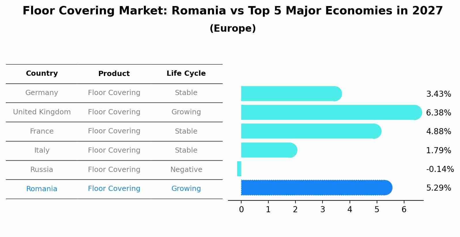Floor Covering Market: Romania vs Top 5 Major Economies in 2027 (Europe)
