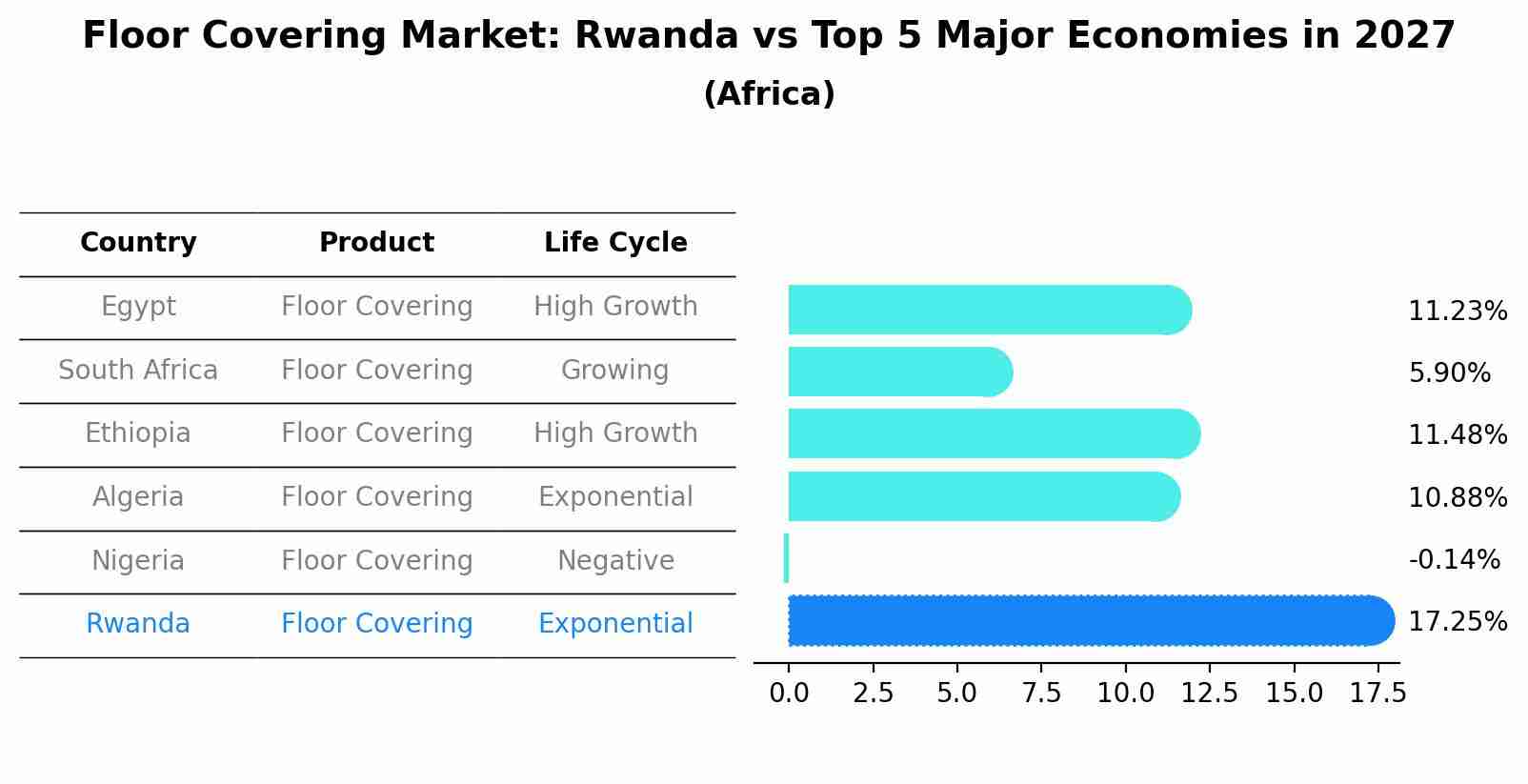 Floor Covering Market: Rwanda vs Top 5 Major Economies in 2027 (Africa)