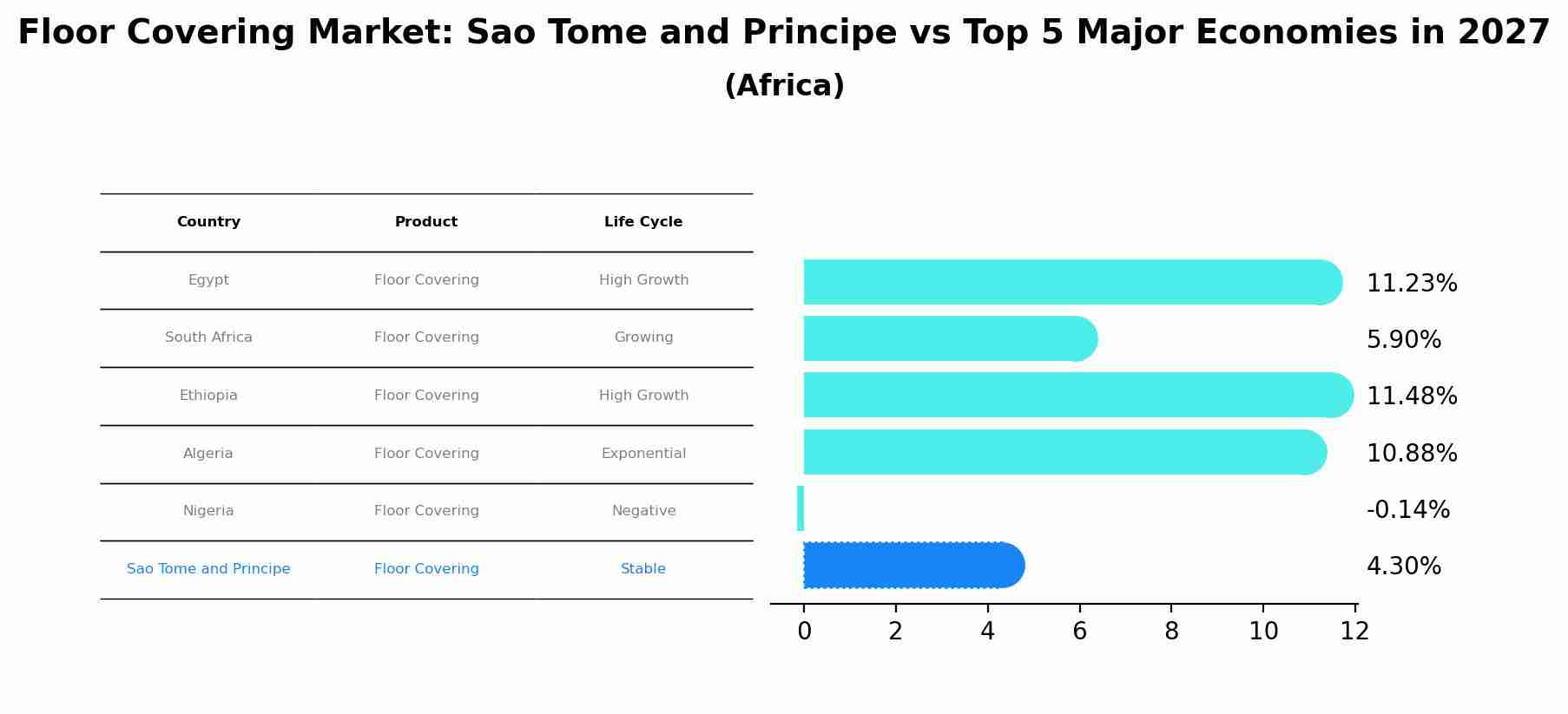 Floor Covering Market: Sao Tome and Principe vs Top 5 Major Economies in 2027 (Africa)