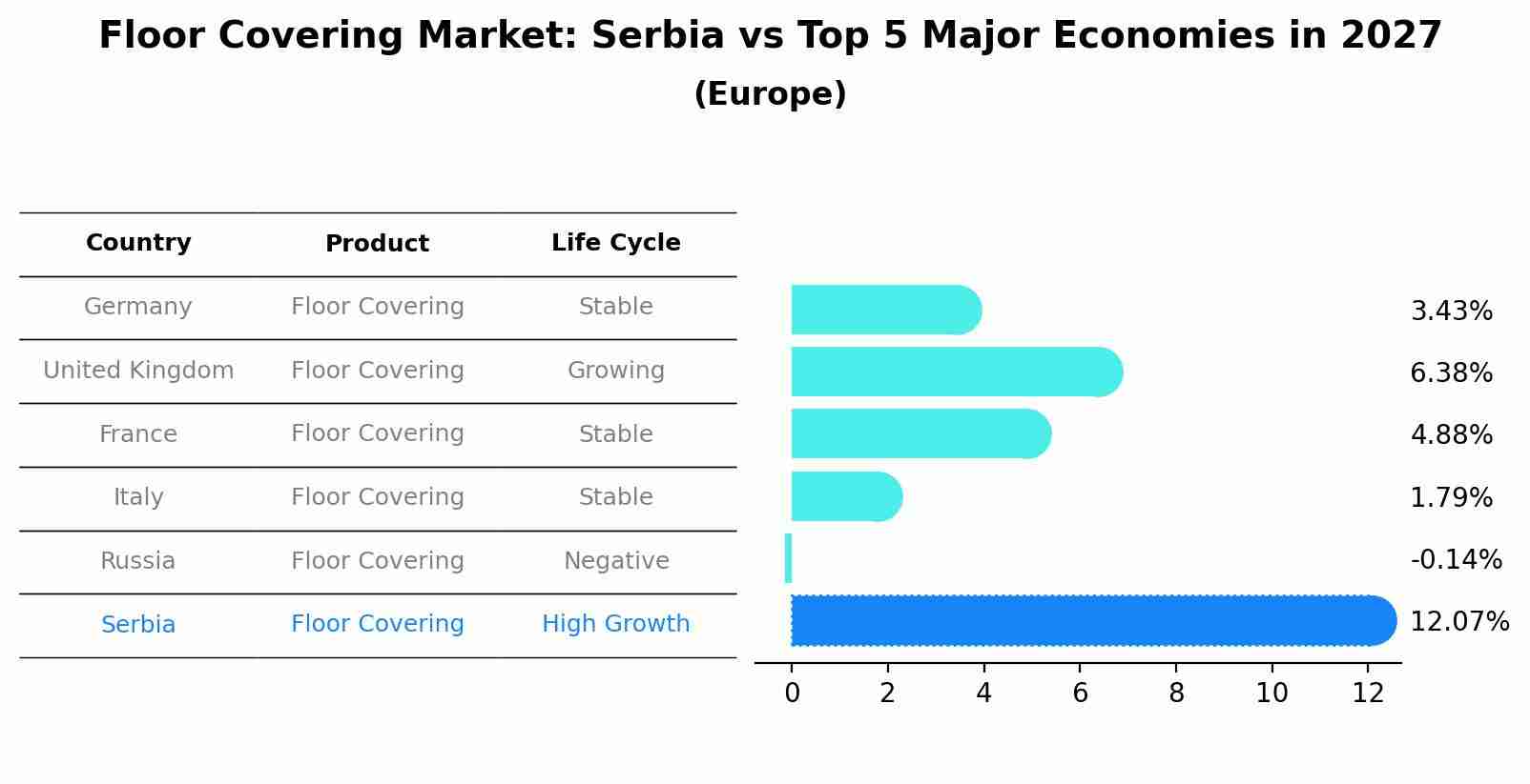 Floor Covering Market: Serbia vs Top 5 Major Economies in 2027 (Europe)