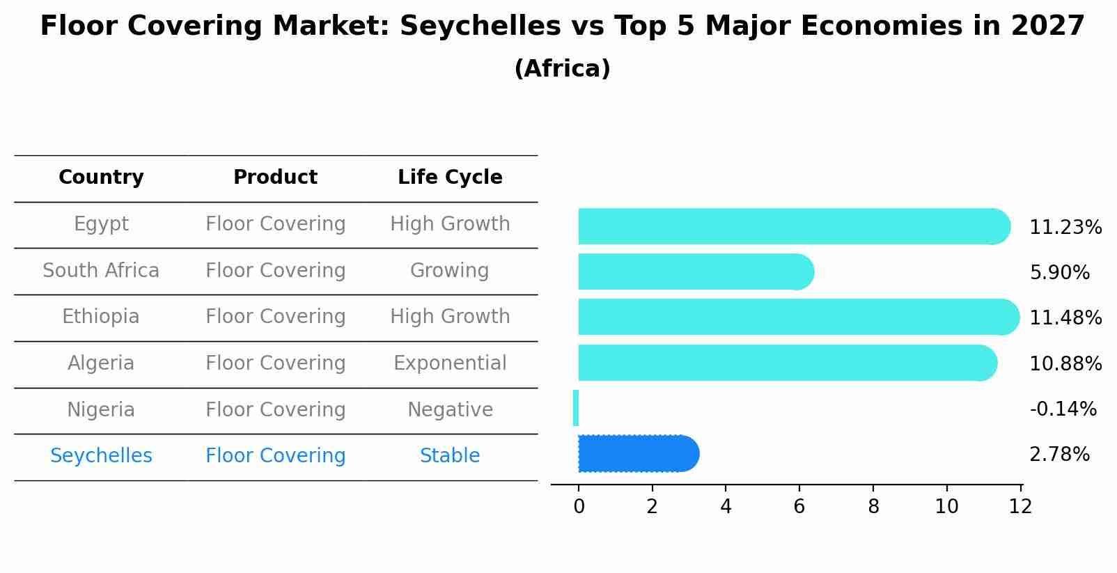 Floor Covering Market: Seychelles vs Top 5 Major Economies in 2027 (Africa)
