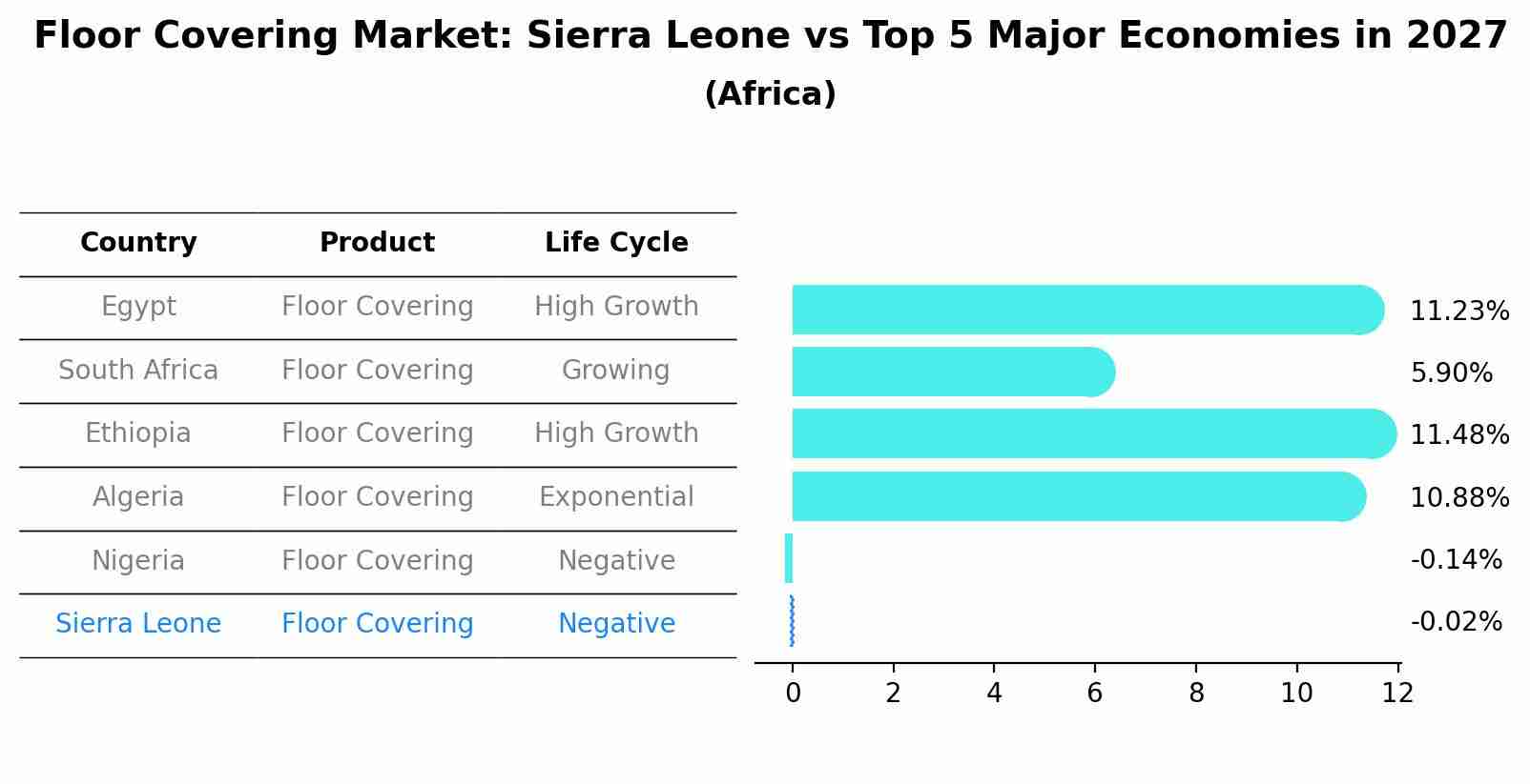 Floor Covering Market: Sierra Leone vs Top 5 Major Economies in 2027 (Africa)