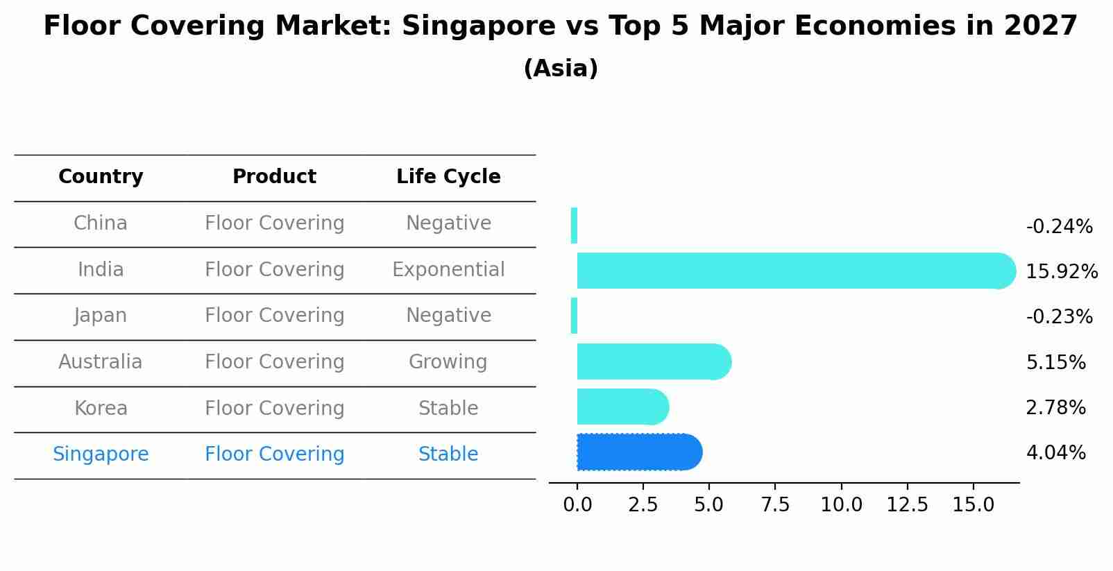 Floor Covering Market: Singapore vs Top 5 Major Economies in 2027 (Asia)
