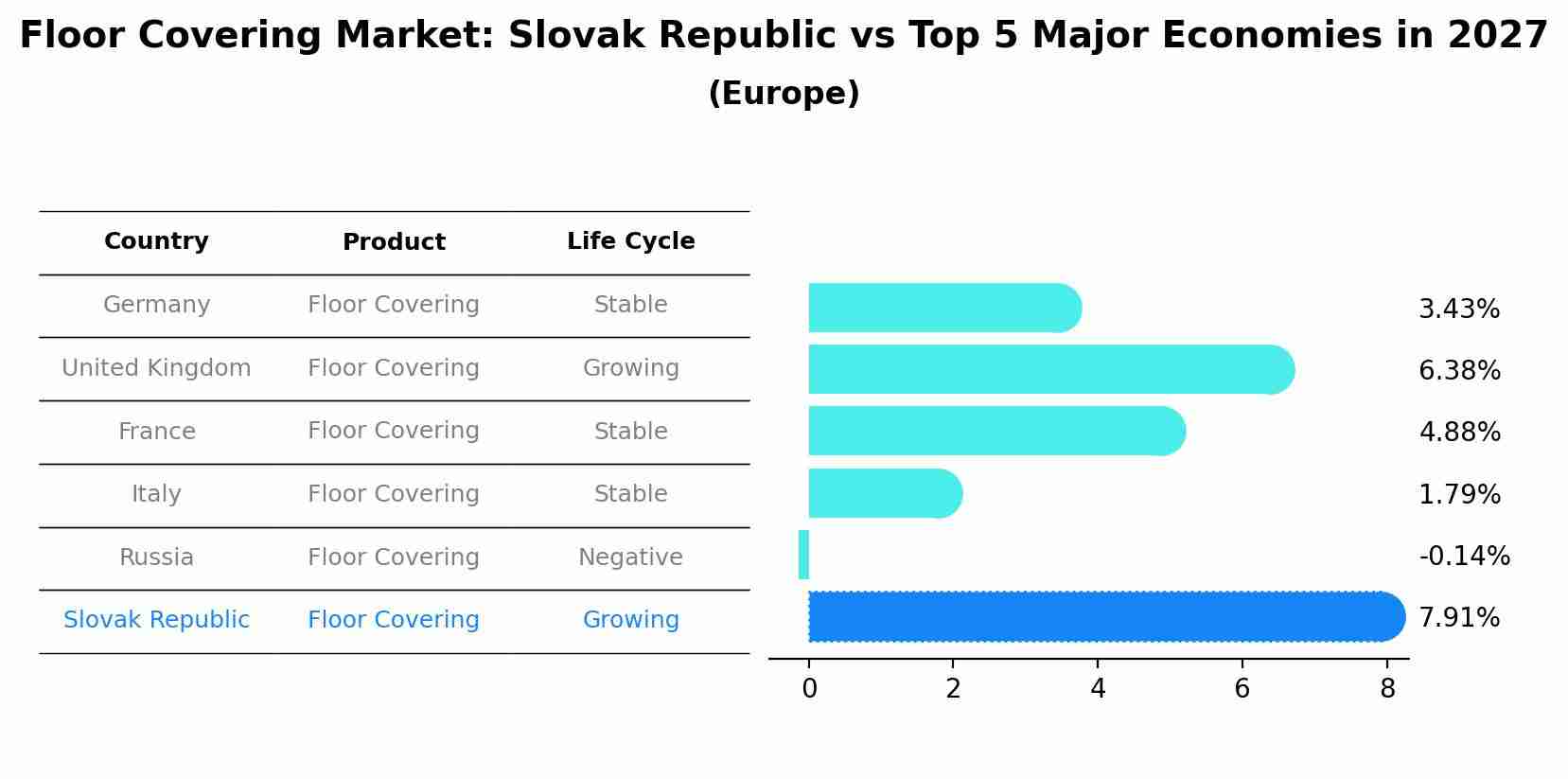 Floor Covering Market: Slovak Republic vs Top 5 Major Economies in 2027 (Europe)