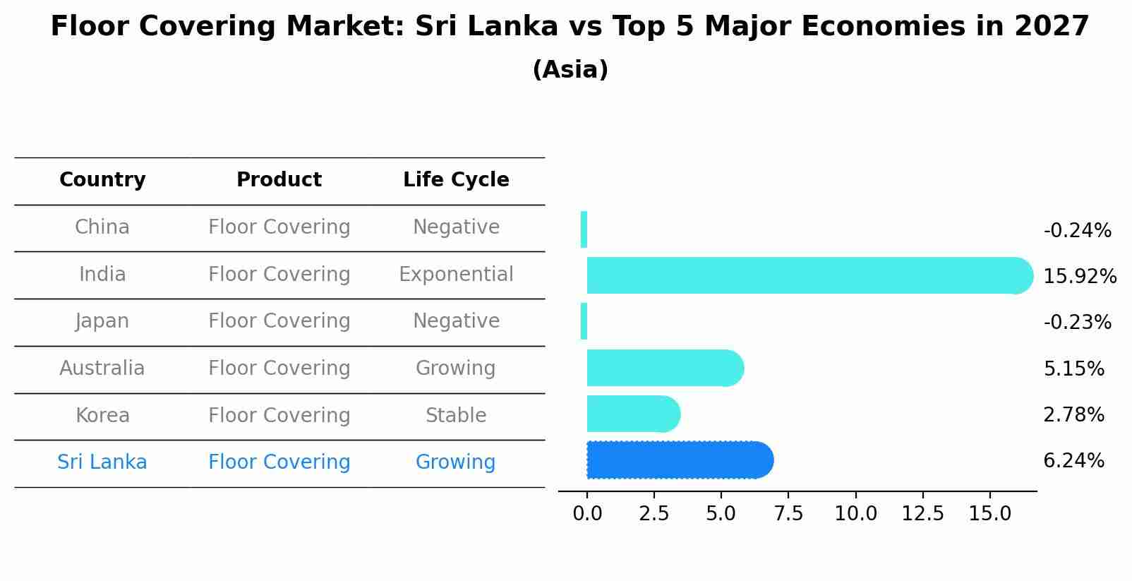 Floor Covering Market: Sri Lanka vs Top 5 Major Economies in 2027 (Asia)