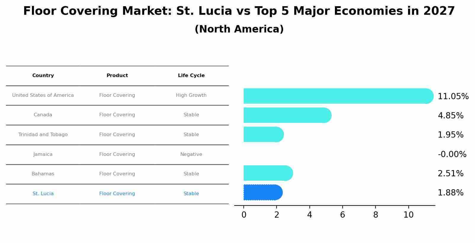 Floor Covering Market: St. Lucia vs Top 5 Major Economies in 2027 (North America)