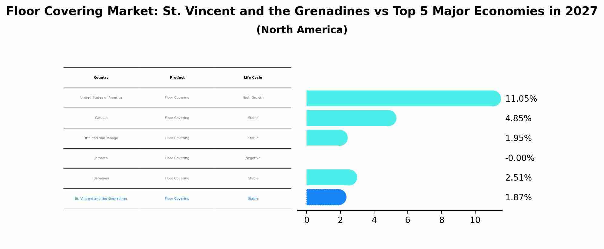 Floor Covering Market: St. Vincent and the Grenadines vs Top 5 Major Economies in 2027 (North America)
