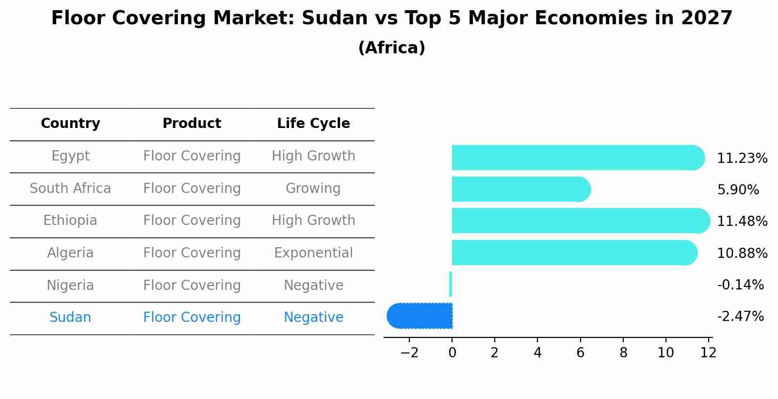 Floor Covering Market: Sudan vs Top 5 Major Economies in 2027 (Africa)