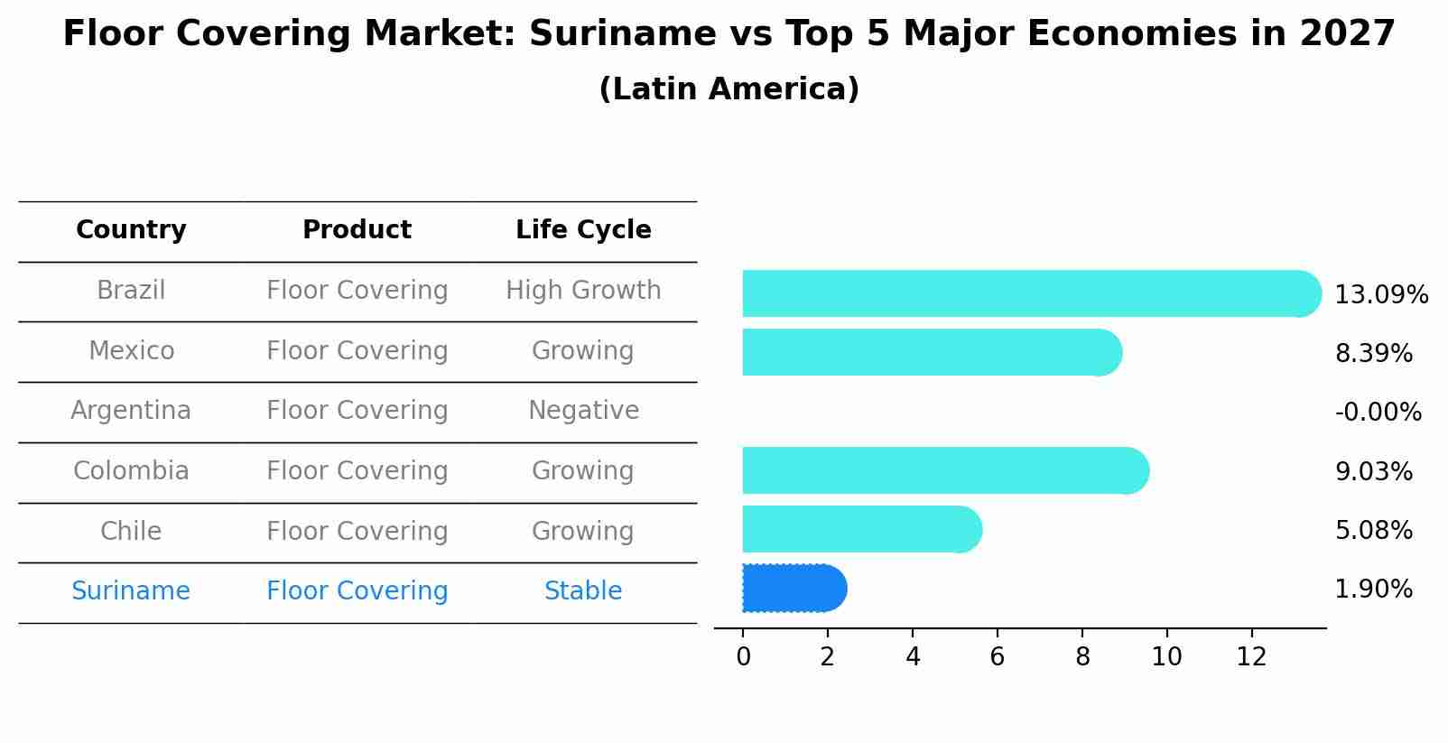 Floor Covering Market: Suriname vs Top 5 Major Economies in 2027 (Latin America)