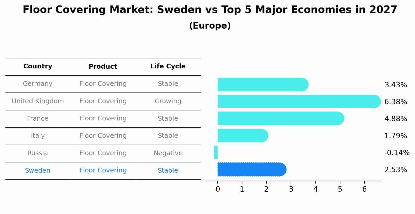 Floor Covering Market: Sweden vs Top 5 Major Economies in 2027 (Europe)