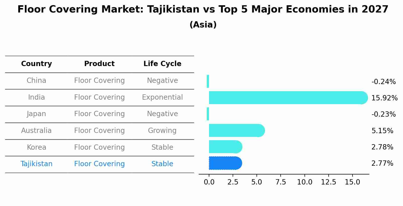 Floor Covering Market: Tajikistan vs Top 5 Major Economies in 2027 (Asia)