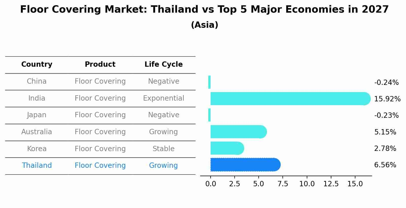 Floor Covering Market: Thailand vs Top 5 Major Economies in 2027 (Asia)