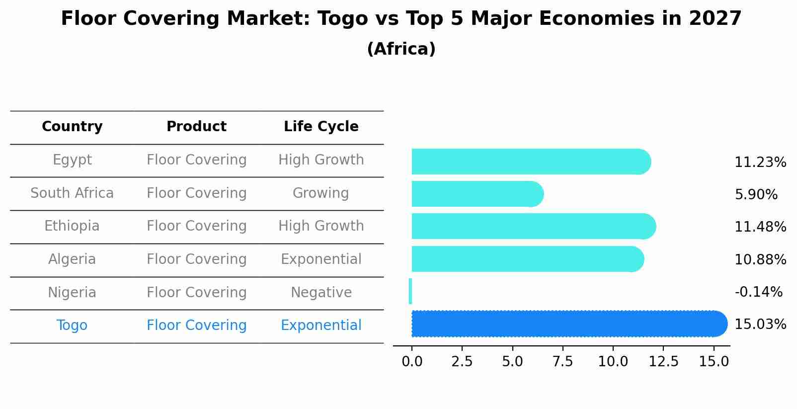 Floor Covering Market: Togo vs Top 5 Major Economies in 2027 (Africa)